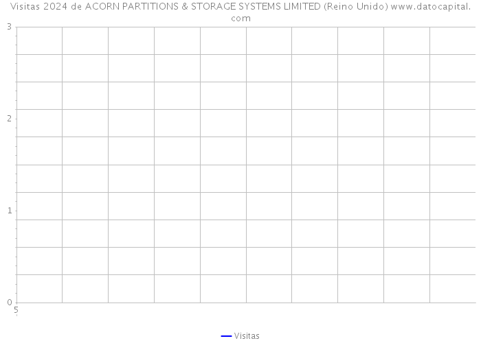 Visitas 2024 de ACORN PARTITIONS & STORAGE SYSTEMS LIMITED (Reino Unido) 