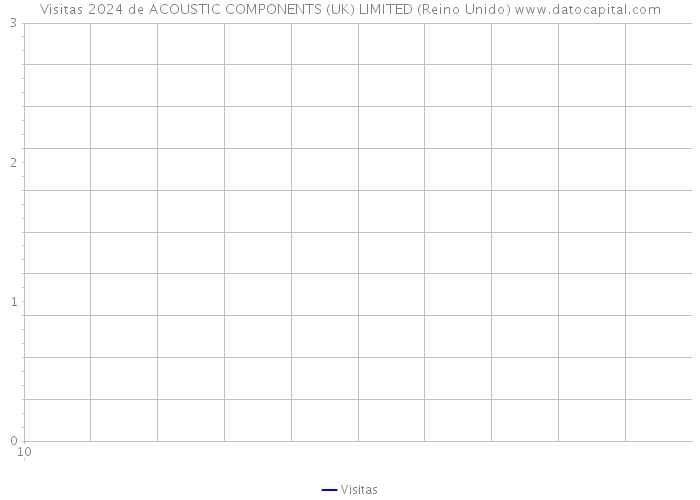 Visitas 2024 de ACOUSTIC COMPONENTS (UK) LIMITED (Reino Unido) 