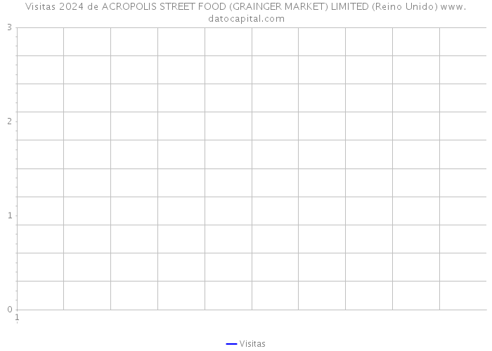 Visitas 2024 de ACROPOLIS STREET FOOD (GRAINGER MARKET) LIMITED (Reino Unido) 