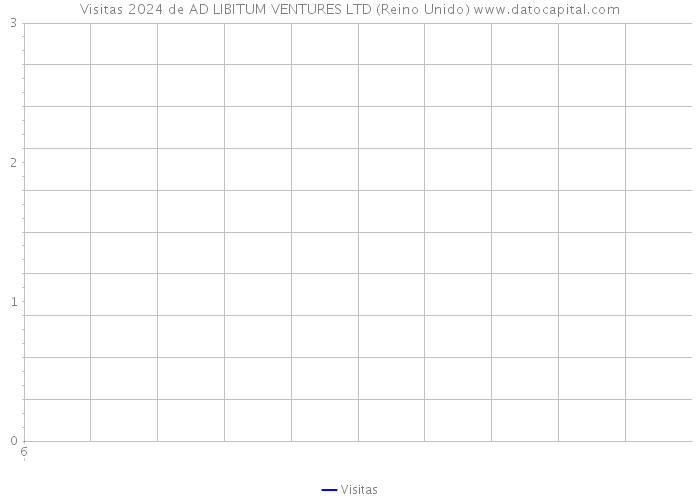 Visitas 2024 de AD LIBITUM VENTURES LTD (Reino Unido) 