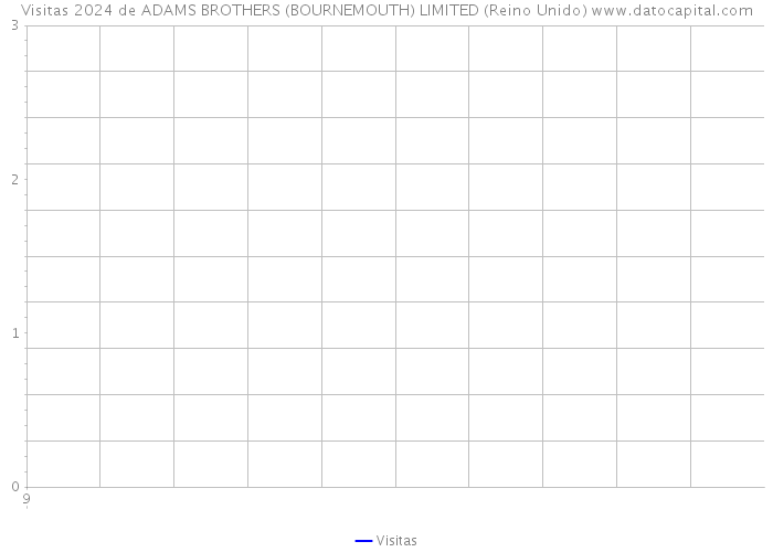Visitas 2024 de ADAMS BROTHERS (BOURNEMOUTH) LIMITED (Reino Unido) 