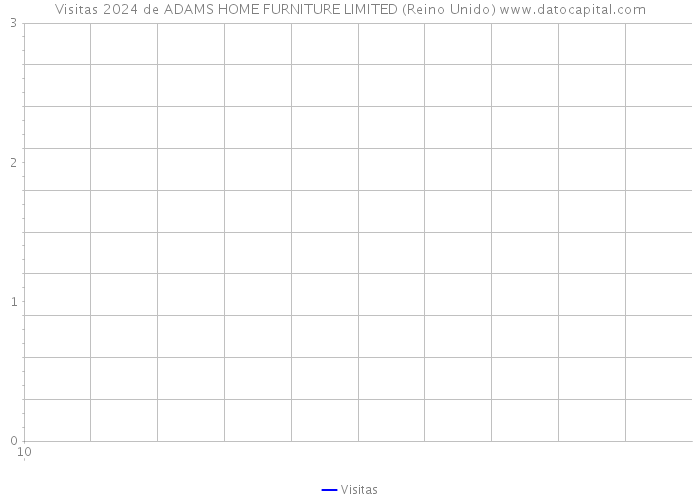 Visitas 2024 de ADAMS HOME FURNITURE LIMITED (Reino Unido) 