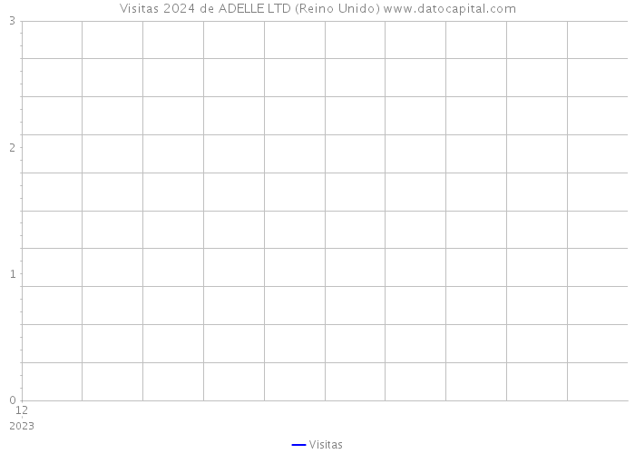 Visitas 2024 de ADELLE LTD (Reino Unido) 