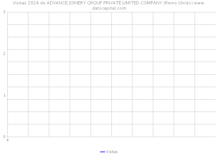 Visitas 2024 de ADVANCE JOINERY GROUP PRIVATE LIMITED COMPANY (Reino Unido) 