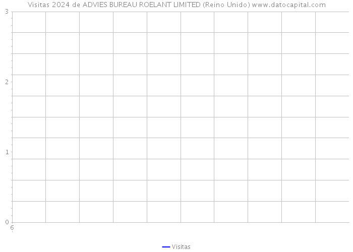 Visitas 2024 de ADVIES BUREAU ROELANT LIMITED (Reino Unido) 