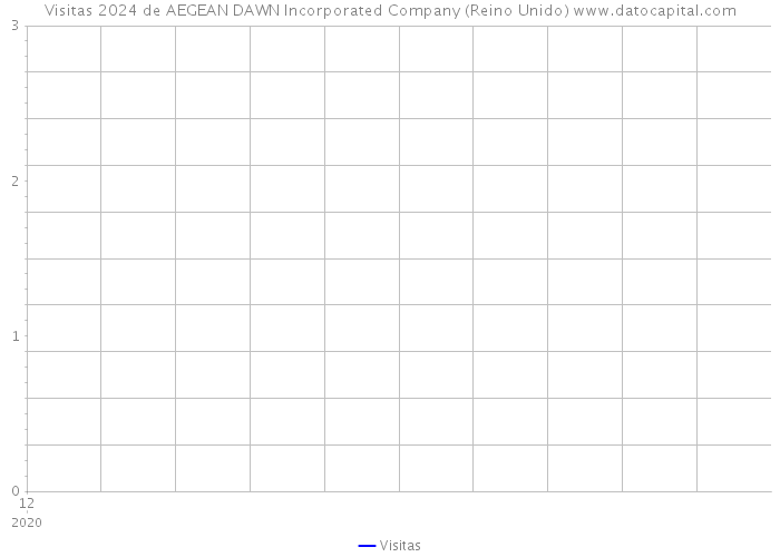 Visitas 2024 de AEGEAN DAWN Incorporated Company (Reino Unido) 