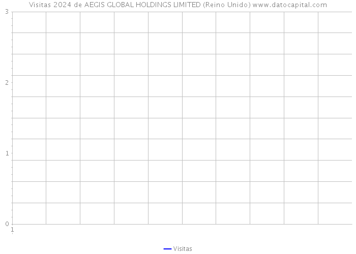 Visitas 2024 de AEGIS GLOBAL HOLDINGS LIMITED (Reino Unido) 