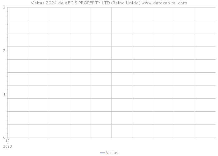 Visitas 2024 de AEGIS PROPERTY LTD (Reino Unido) 