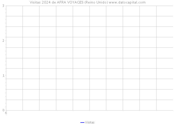 Visitas 2024 de AFRA VOYAGES (Reino Unido) 