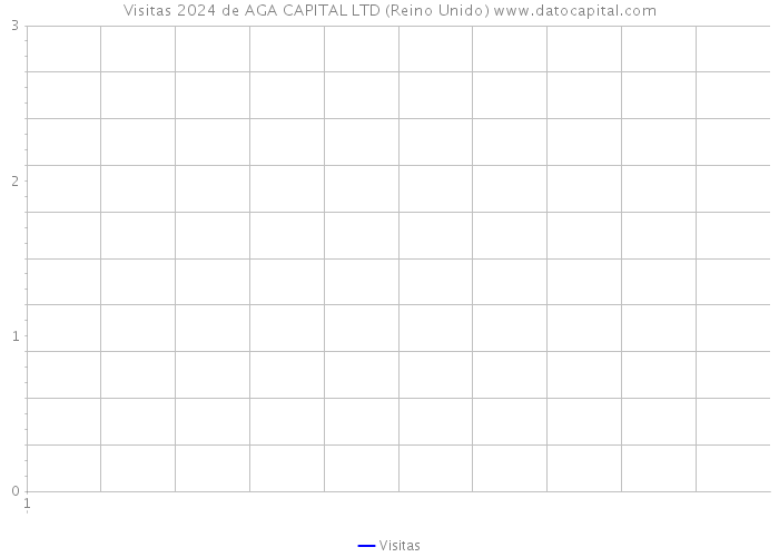 Visitas 2024 de AGA CAPITAL LTD (Reino Unido) 