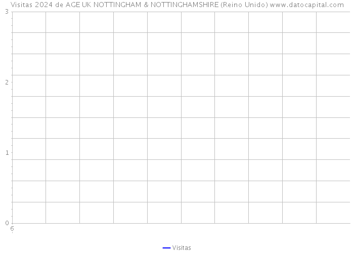 Visitas 2024 de AGE UK NOTTINGHAM & NOTTINGHAMSHIRE (Reino Unido) 