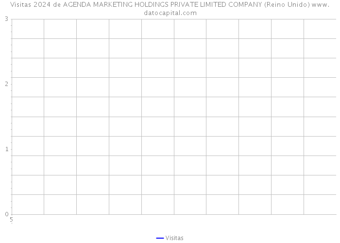 Visitas 2024 de AGENDA MARKETING HOLDINGS PRIVATE LIMITED COMPANY (Reino Unido) 