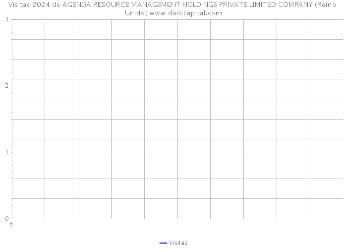 Visitas 2024 de AGENDA RESOURCE MANAGEMENT HOLDINGS PRIVATE LIMITED COMPANY (Reino Unido) 