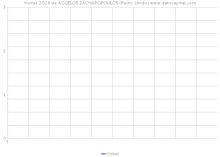 Visitas 2024 de AGGELOS ZACHAROPOULOS (Reino Unido) 