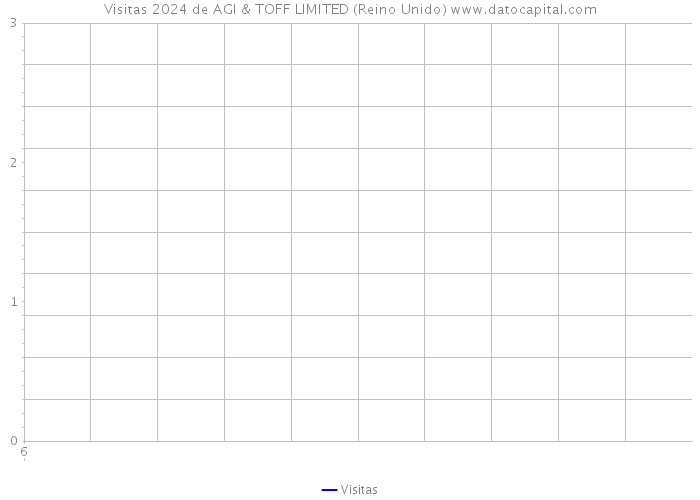 Visitas 2024 de AGI & TOFF LIMITED (Reino Unido) 