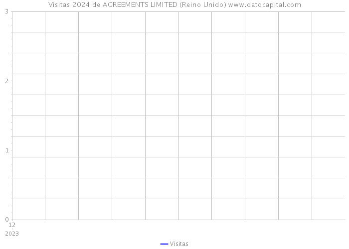 Visitas 2024 de AGREEMENTS LIMITED (Reino Unido) 