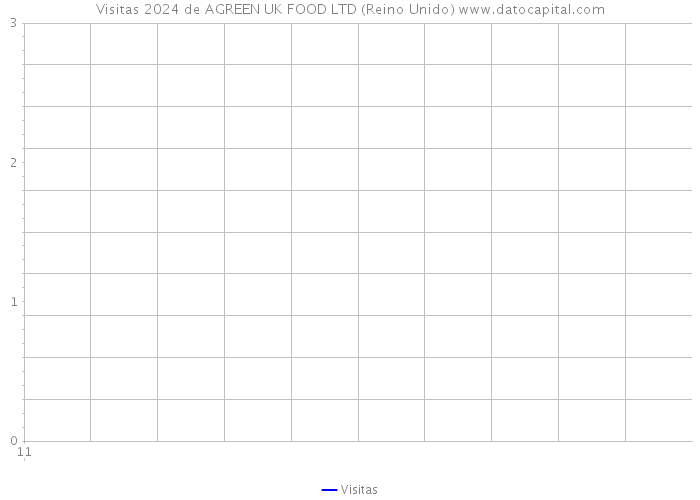 Visitas 2024 de AGREEN UK FOOD LTD (Reino Unido) 