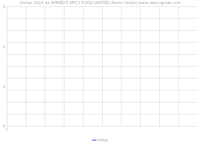 Visitas 2024 de AHMED'S SPICY FOOD LIMITED (Reino Unido) 