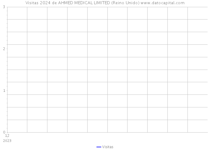 Visitas 2024 de AHMED MEDICAL LIMITED (Reino Unido) 