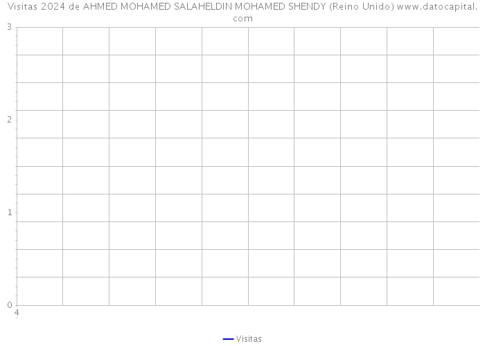 Visitas 2024 de AHMED MOHAMED SALAHELDIN MOHAMED SHENDY (Reino Unido) 