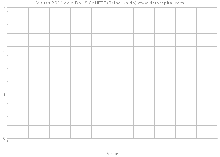 Visitas 2024 de AIDALIS CANETE (Reino Unido) 