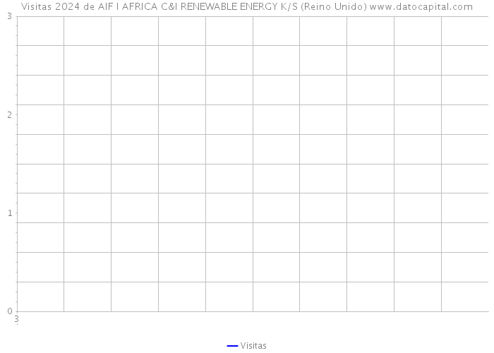 Visitas 2024 de AIF I AFRICA C&I RENEWABLE ENERGY K/S (Reino Unido) 