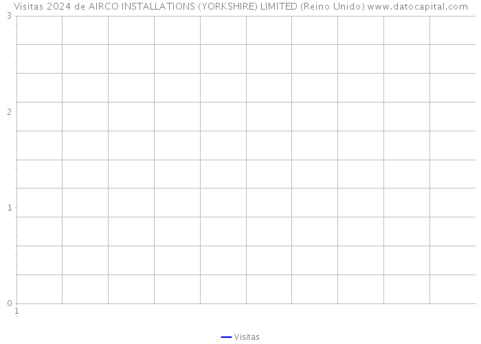 Visitas 2024 de AIRCO INSTALLATIONS (YORKSHIRE) LIMITED (Reino Unido) 