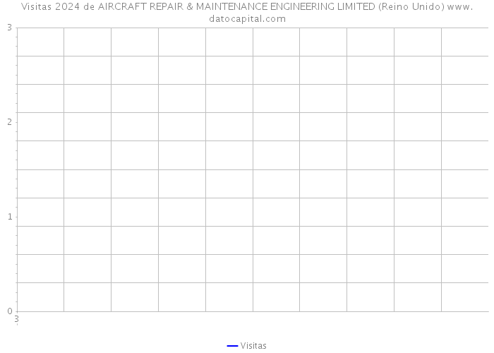Visitas 2024 de AIRCRAFT REPAIR & MAINTENANCE ENGINEERING LIMITED (Reino Unido) 