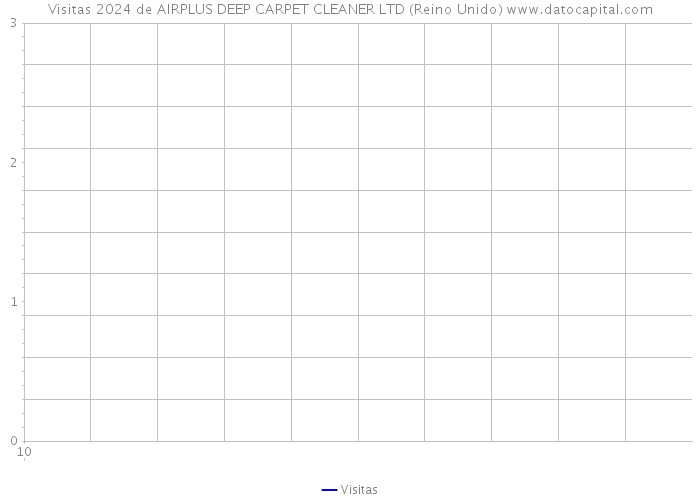 Visitas 2024 de AIRPLUS DEEP CARPET CLEANER LTD (Reino Unido) 