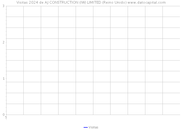 Visitas 2024 de AJ CONSTRUCTION (IW) LIMITED (Reino Unido) 