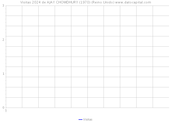 Visitas 2024 de AJAY CHOWDHURY (1970) (Reino Unido) 