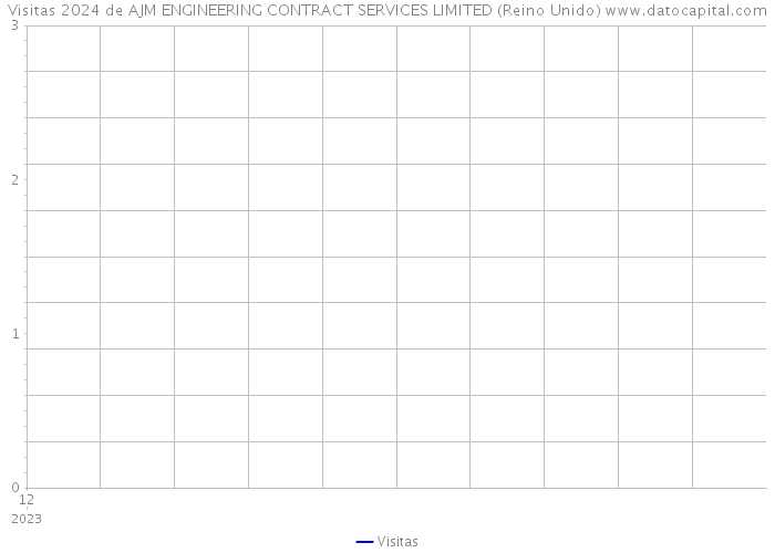 Visitas 2024 de AJM ENGINEERING CONTRACT SERVICES LIMITED (Reino Unido) 