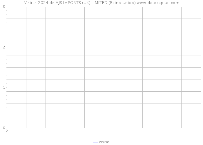 Visitas 2024 de AJS IMPORTS (UK) LIMITED (Reino Unido) 