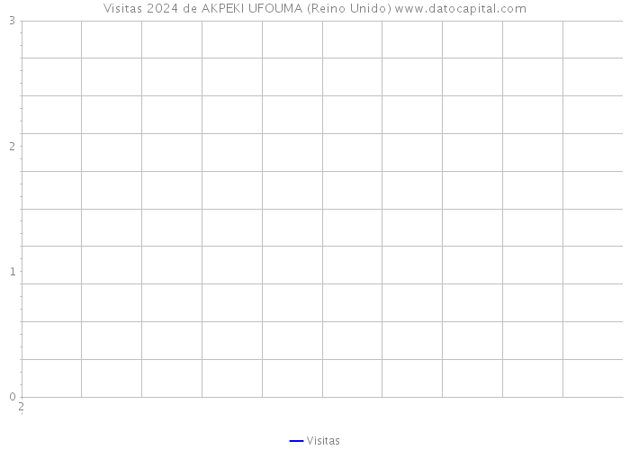 Visitas 2024 de AKPEKI UFOUMA (Reino Unido) 