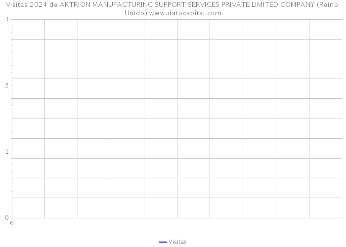 Visitas 2024 de AKTRION MANUFACTURING SUPPORT SERVICES PRIVATE LIMITED COMPANY (Reino Unido) 