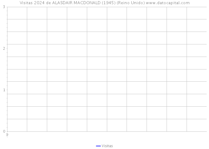 Visitas 2024 de ALASDAIR MACDONALD (1945) (Reino Unido) 