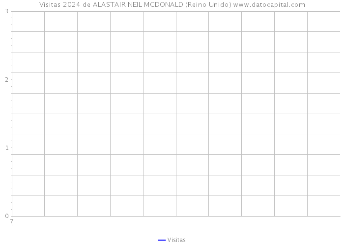 Visitas 2024 de ALASTAIR NEIL MCDONALD (Reino Unido) 