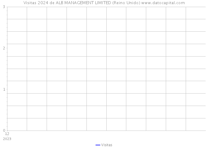 Visitas 2024 de ALB MANAGEMENT LIMITED (Reino Unido) 