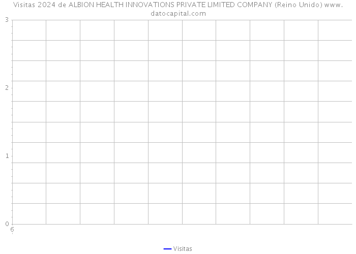 Visitas 2024 de ALBION HEALTH INNOVATIONS PRIVATE LIMITED COMPANY (Reino Unido) 