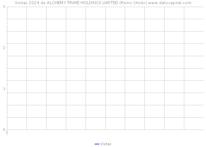 Visitas 2024 de ALCHEMY PRIME HOLDINGS LIMITED (Reino Unido) 