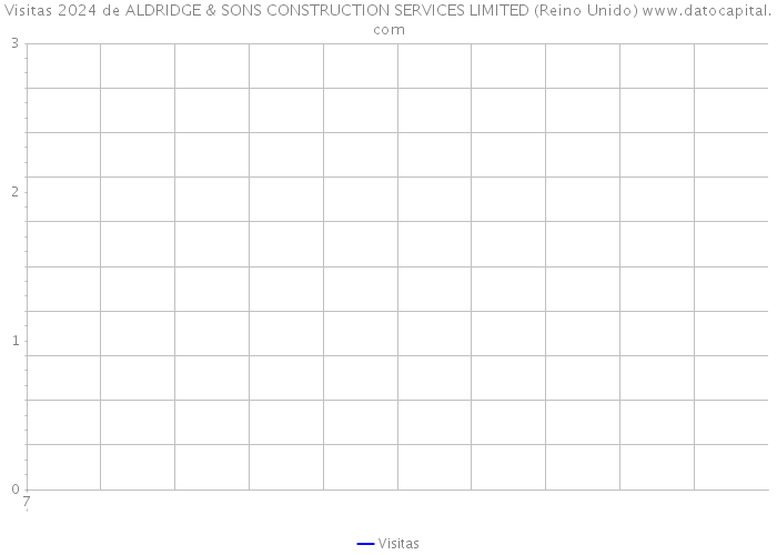 Visitas 2024 de ALDRIDGE & SONS CONSTRUCTION SERVICES LIMITED (Reino Unido) 