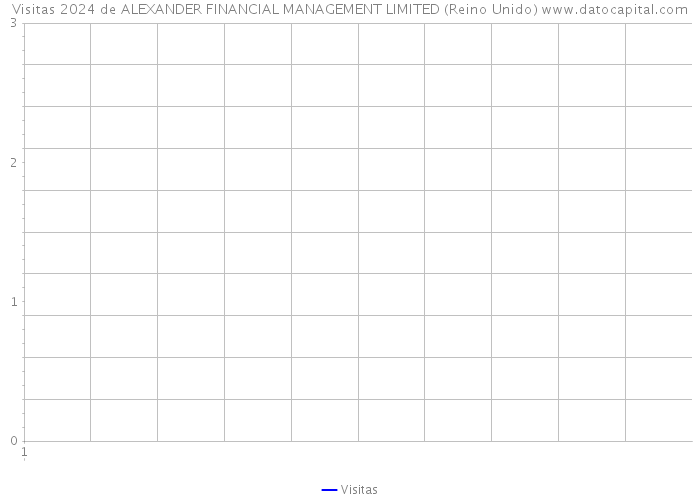 Visitas 2024 de ALEXANDER FINANCIAL MANAGEMENT LIMITED (Reino Unido) 