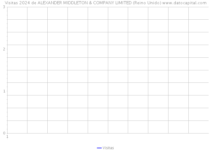 Visitas 2024 de ALEXANDER MIDDLETON & COMPANY LIMITED (Reino Unido) 