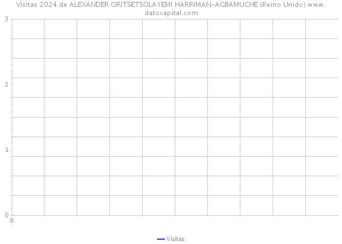 Visitas 2024 de ALEXANDER ORITSETSOLAYEMI HARRIMAN-AGBAMUCHE (Reino Unido) 