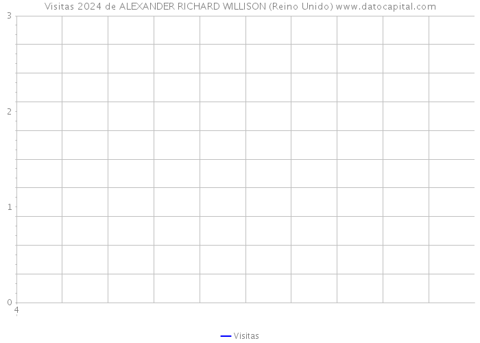 Visitas 2024 de ALEXANDER RICHARD WILLISON (Reino Unido) 
