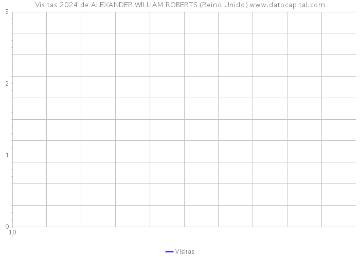 Visitas 2024 de ALEXANDER WILLIAM ROBERTS (Reino Unido) 