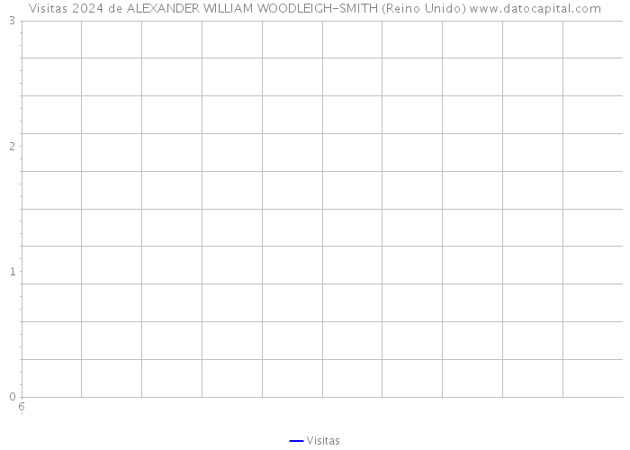 Visitas 2024 de ALEXANDER WILLIAM WOODLEIGH-SMITH (Reino Unido) 