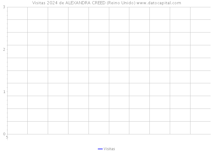 Visitas 2024 de ALEXANDRA CREED (Reino Unido) 