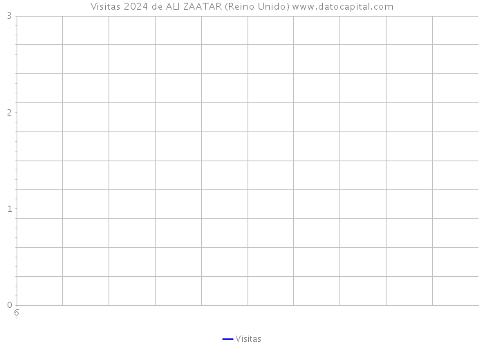 Visitas 2024 de ALI ZAATAR (Reino Unido) 