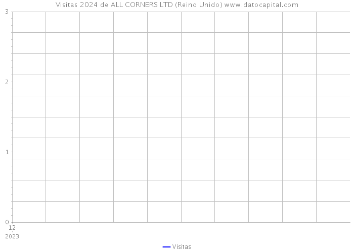 Visitas 2024 de ALL CORNERS LTD (Reino Unido) 